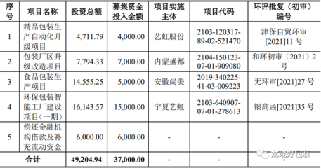 天津藝虹包裝擬上市 蒙牛集團是其第一大客戶