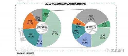 賽迪顧問(wèn) 用數(shù)據(jù)解讀2019年工業(yè)互聯(lián)網(wǎng)試點(diǎn)示范項(xiàng)目與數(shù)據(jù)服務(wù)發(fā)展